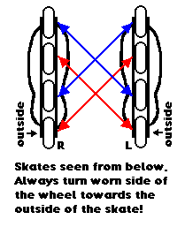 1-3 and 2-4 wheel rotation