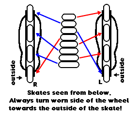 Wheel rotation for Banana Hi Lo setup