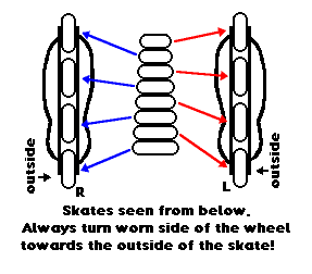 Wheel rotation for Hi Lo setup
